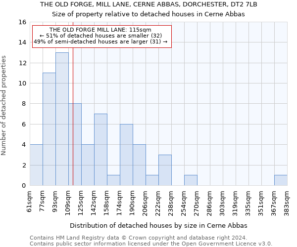 THE OLD FORGE, MILL LANE, CERNE ABBAS, DORCHESTER, DT2 7LB: Size of property relative to detached houses in Cerne Abbas