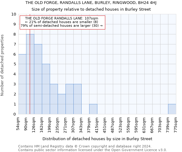 THE OLD FORGE, RANDALLS LANE, BURLEY, RINGWOOD, BH24 4HJ: Size of property relative to detached houses in Burley Street