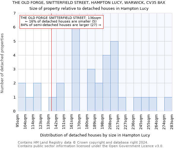 THE OLD FORGE, SNITTERFIELD STREET, HAMPTON LUCY, WARWICK, CV35 8AX: Size of property relative to detached houses in Hampton Lucy