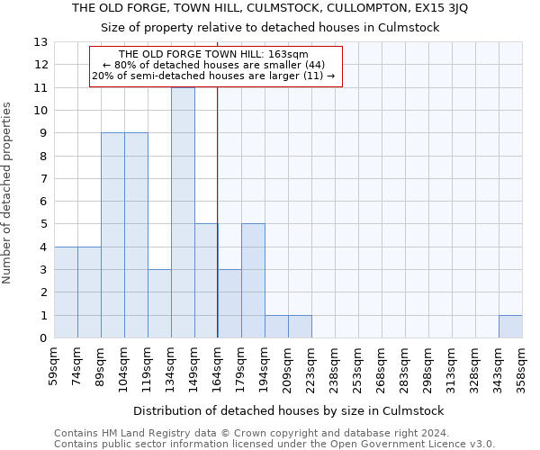 THE OLD FORGE, TOWN HILL, CULMSTOCK, CULLOMPTON, EX15 3JQ: Size of property relative to detached houses in Culmstock