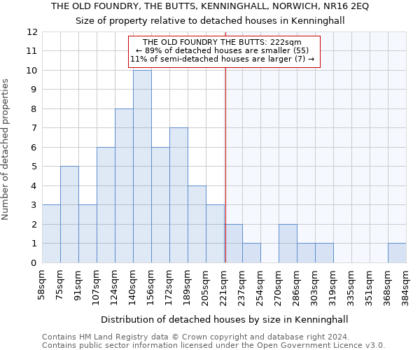 THE OLD FOUNDRY, THE BUTTS, KENNINGHALL, NORWICH, NR16 2EQ: Size of property relative to detached houses in Kenninghall