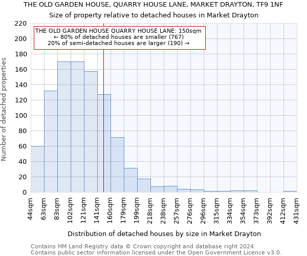 THE OLD GARDEN HOUSE, QUARRY HOUSE LANE, MARKET DRAYTON, TF9 1NF: Size of property relative to detached houses in Market Drayton