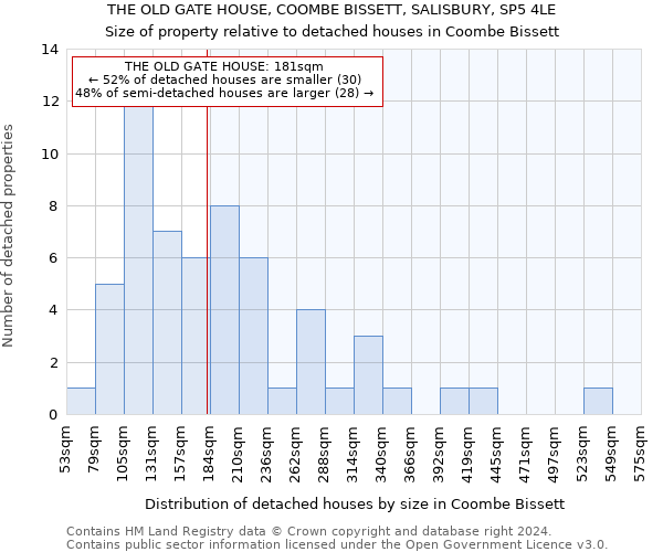 THE OLD GATE HOUSE, COOMBE BISSETT, SALISBURY, SP5 4LE: Size of property relative to detached houses in Coombe Bissett