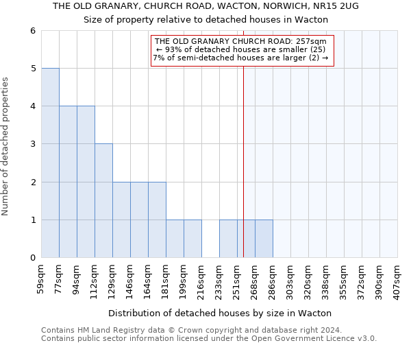 THE OLD GRANARY, CHURCH ROAD, WACTON, NORWICH, NR15 2UG: Size of property relative to detached houses in Wacton