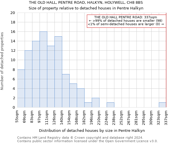 THE OLD HALL, PENTRE ROAD, HALKYN, HOLYWELL, CH8 8BS: Size of property relative to detached houses in Pentre Halkyn