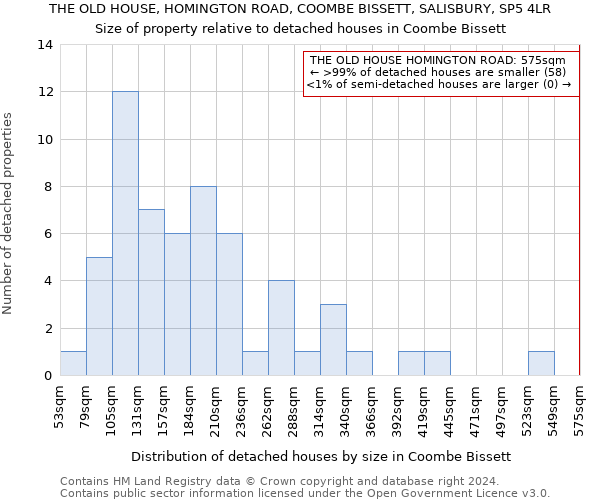 THE OLD HOUSE, HOMINGTON ROAD, COOMBE BISSETT, SALISBURY, SP5 4LR: Size of property relative to detached houses in Coombe Bissett