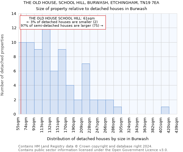 THE OLD HOUSE, SCHOOL HILL, BURWASH, ETCHINGHAM, TN19 7EA: Size of property relative to detached houses in Burwash