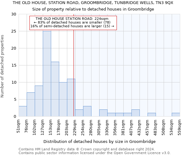 THE OLD HOUSE, STATION ROAD, GROOMBRIDGE, TUNBRIDGE WELLS, TN3 9QX: Size of property relative to detached houses in Groombridge