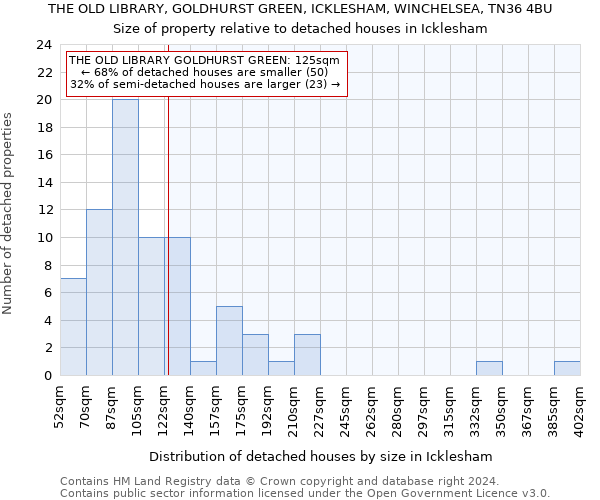 THE OLD LIBRARY, GOLDHURST GREEN, ICKLESHAM, WINCHELSEA, TN36 4BU: Size of property relative to detached houses in Icklesham