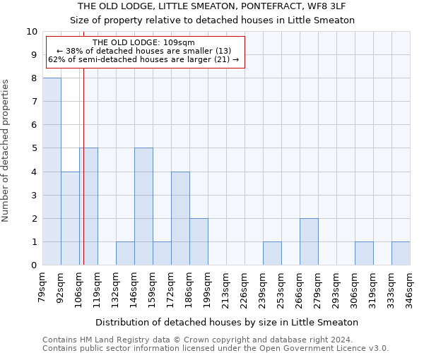 THE OLD LODGE, LITTLE SMEATON, PONTEFRACT, WF8 3LF: Size of property relative to detached houses in Little Smeaton