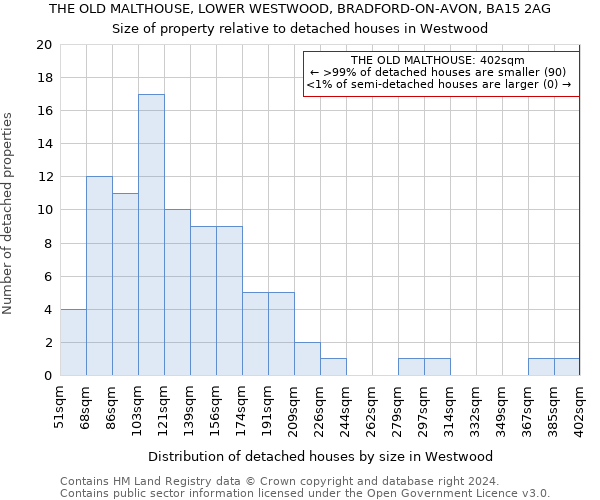 THE OLD MALTHOUSE, LOWER WESTWOOD, BRADFORD-ON-AVON, BA15 2AG: Size of property relative to detached houses in Westwood