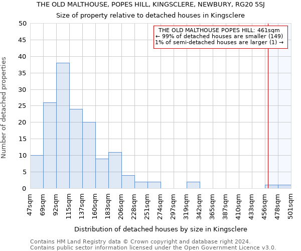 THE OLD MALTHOUSE, POPES HILL, KINGSCLERE, NEWBURY, RG20 5SJ: Size of property relative to detached houses in Kingsclere