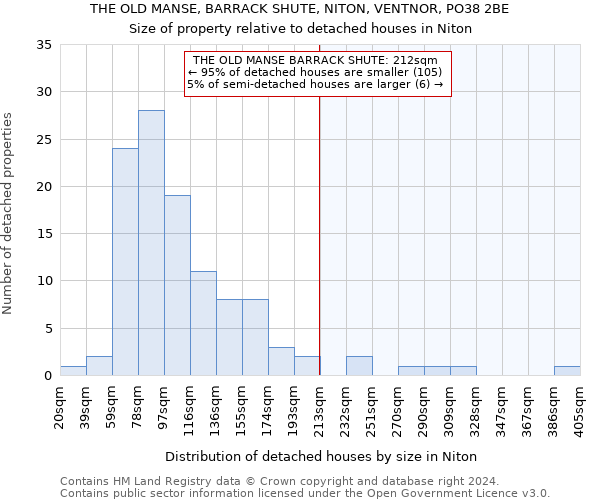 THE OLD MANSE, BARRACK SHUTE, NITON, VENTNOR, PO38 2BE: Size of property relative to detached houses in Niton