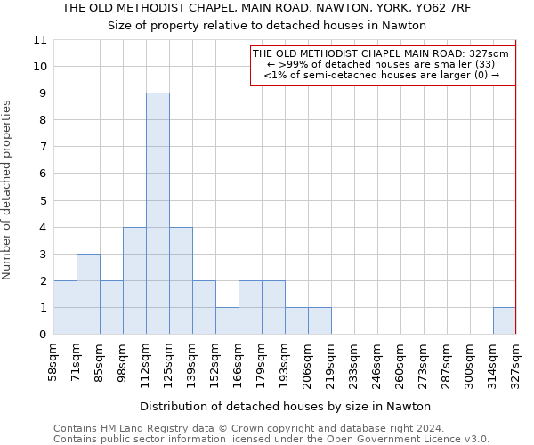 THE OLD METHODIST CHAPEL, MAIN ROAD, NAWTON, YORK, YO62 7RF: Size of property relative to detached houses in Nawton