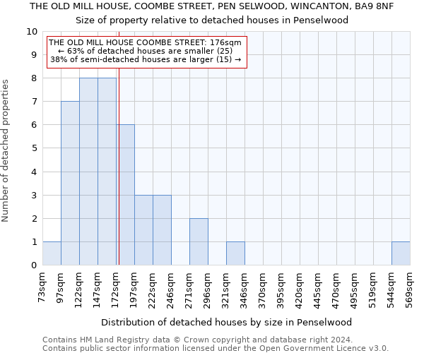 THE OLD MILL HOUSE, COOMBE STREET, PEN SELWOOD, WINCANTON, BA9 8NF: Size of property relative to detached houses in Penselwood