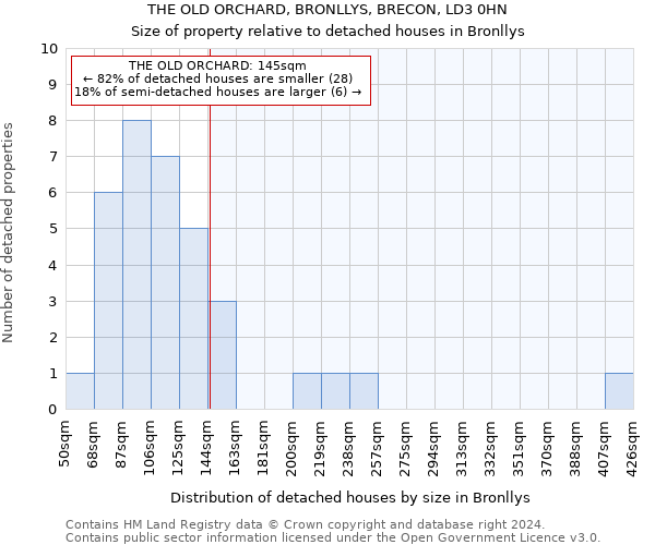 THE OLD ORCHARD, BRONLLYS, BRECON, LD3 0HN: Size of property relative to detached houses in Bronllys