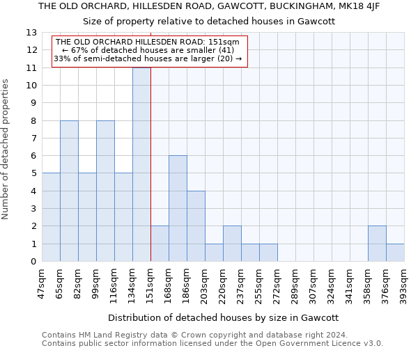 THE OLD ORCHARD, HILLESDEN ROAD, GAWCOTT, BUCKINGHAM, MK18 4JF: Size of property relative to detached houses in Gawcott