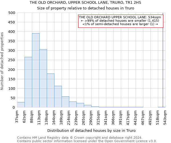 THE OLD ORCHARD, UPPER SCHOOL LANE, TRURO, TR1 2HS: Size of property relative to detached houses in Truro