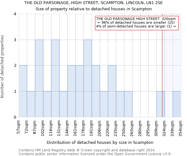 THE OLD PARSONAGE, HIGH STREET, SCAMPTON, LINCOLN, LN1 2SE: Size of property relative to detached houses in Scampton