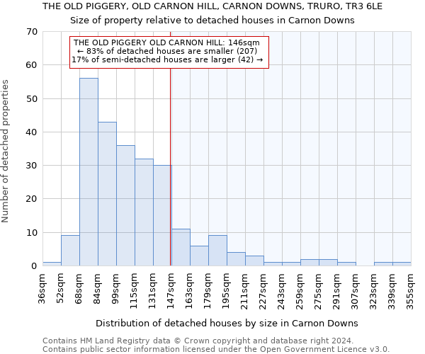 THE OLD PIGGERY, OLD CARNON HILL, CARNON DOWNS, TRURO, TR3 6LE: Size of property relative to detached houses in Carnon Downs