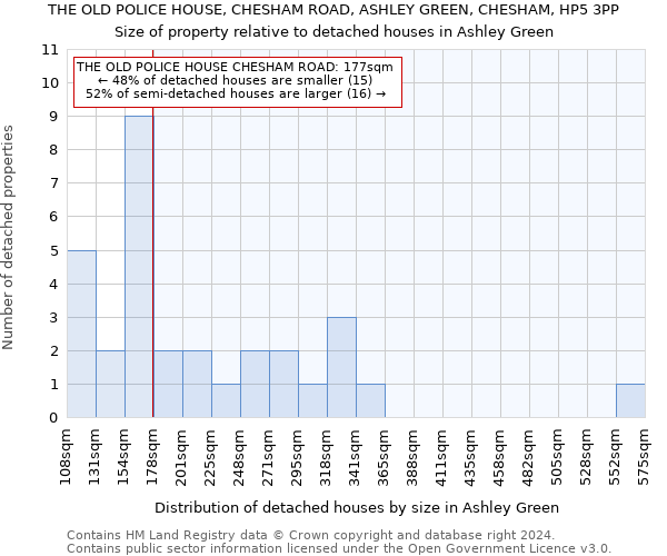 THE OLD POLICE HOUSE, CHESHAM ROAD, ASHLEY GREEN, CHESHAM, HP5 3PP: Size of property relative to detached houses in Ashley Green