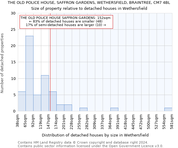 THE OLD POLICE HOUSE, SAFFRON GARDENS, WETHERSFIELD, BRAINTREE, CM7 4BL: Size of property relative to detached houses in Wethersfield