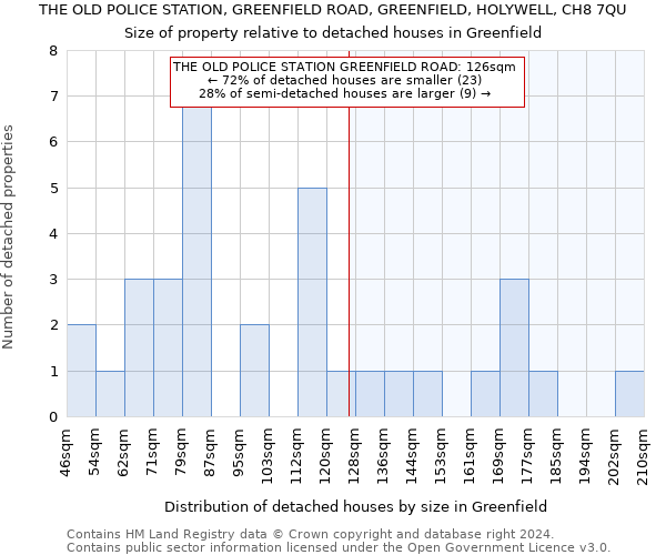 THE OLD POLICE STATION, GREENFIELD ROAD, GREENFIELD, HOLYWELL, CH8 7QU: Size of property relative to detached houses in Greenfield