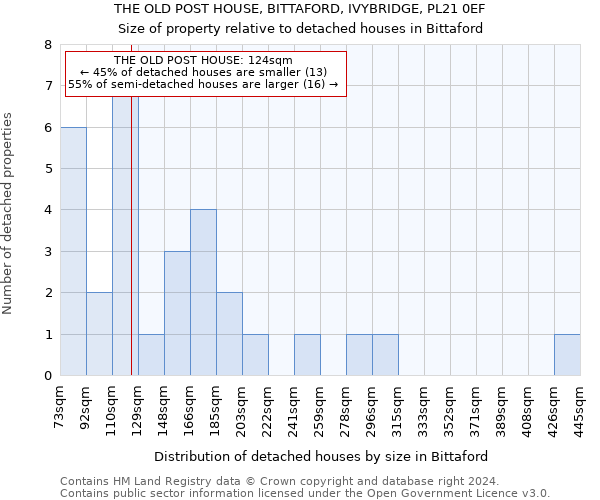 THE OLD POST HOUSE, BITTAFORD, IVYBRIDGE, PL21 0EF: Size of property relative to detached houses in Bittaford