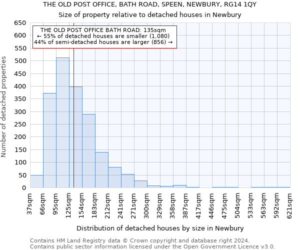 THE OLD POST OFFICE, BATH ROAD, SPEEN, NEWBURY, RG14 1QY: Size of property relative to detached houses in Newbury