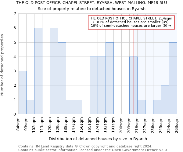 THE OLD POST OFFICE, CHAPEL STREET, RYARSH, WEST MALLING, ME19 5LU: Size of property relative to detached houses in Ryarsh