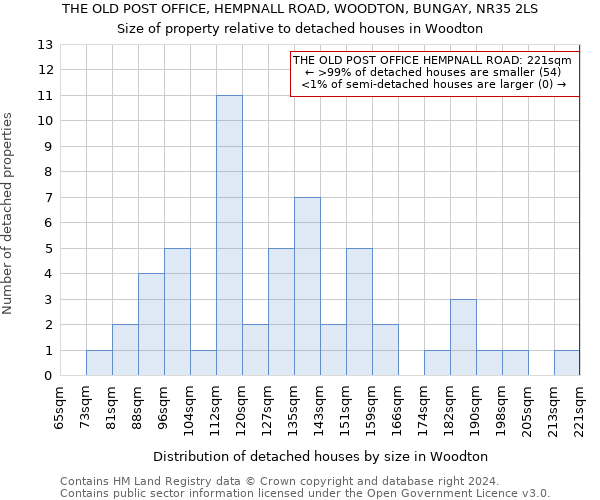 THE OLD POST OFFICE, HEMPNALL ROAD, WOODTON, BUNGAY, NR35 2LS: Size of property relative to detached houses in Woodton