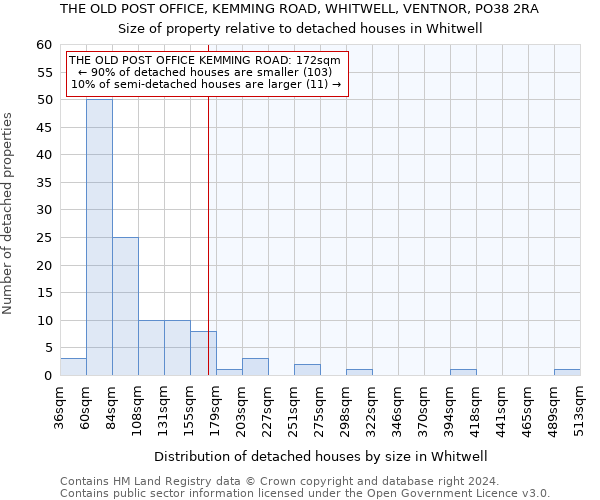 THE OLD POST OFFICE, KEMMING ROAD, WHITWELL, VENTNOR, PO38 2RA: Size of property relative to detached houses in Whitwell