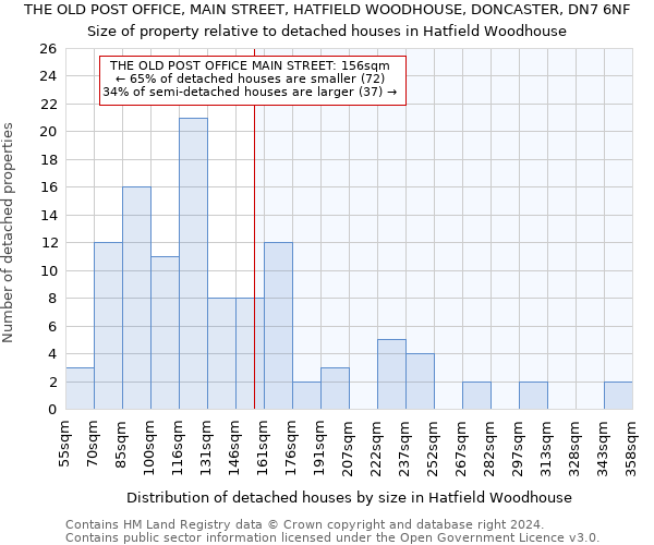 THE OLD POST OFFICE, MAIN STREET, HATFIELD WOODHOUSE, DONCASTER, DN7 6NF: Size of property relative to detached houses in Hatfield Woodhouse