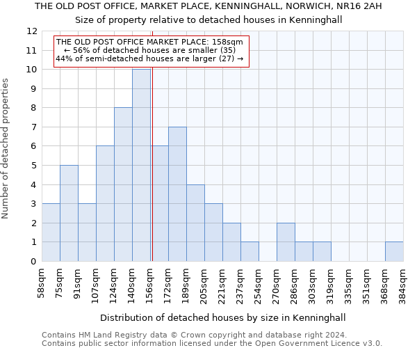 THE OLD POST OFFICE, MARKET PLACE, KENNINGHALL, NORWICH, NR16 2AH: Size of property relative to detached houses in Kenninghall