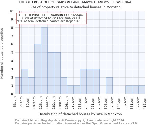 THE OLD POST OFFICE, SARSON LANE, AMPORT, ANDOVER, SP11 8AA: Size of property relative to detached houses in Monxton