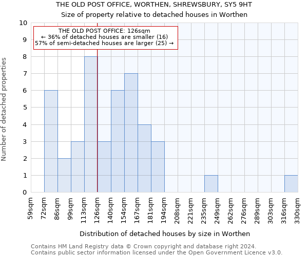 THE OLD POST OFFICE, WORTHEN, SHREWSBURY, SY5 9HT: Size of property relative to detached houses in Worthen