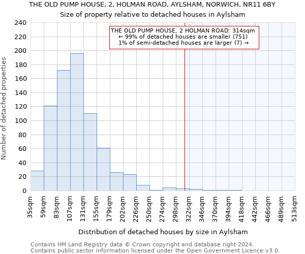 THE OLD PUMP HOUSE, 2, HOLMAN ROAD, AYLSHAM, NORWICH, NR11 6BY: Size of property relative to detached houses in Aylsham