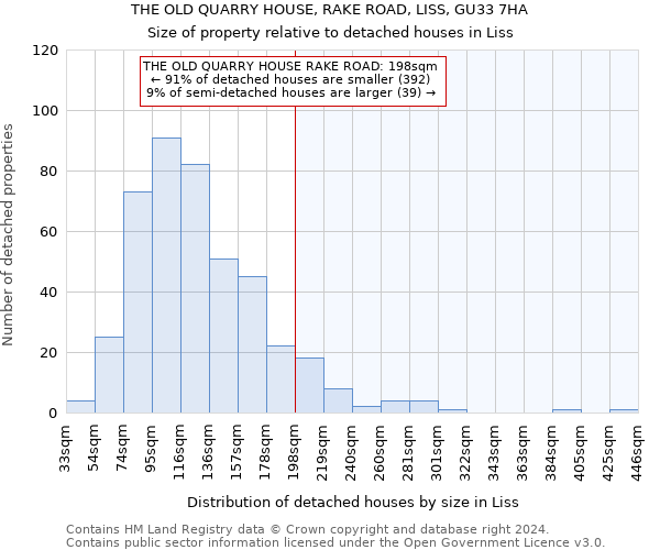 THE OLD QUARRY HOUSE, RAKE ROAD, LISS, GU33 7HA: Size of property relative to detached houses in Liss