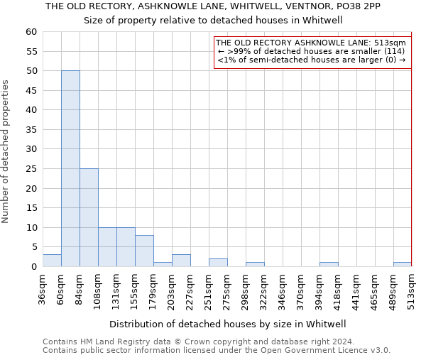 THE OLD RECTORY, ASHKNOWLE LANE, WHITWELL, VENTNOR, PO38 2PP: Size of property relative to detached houses in Whitwell