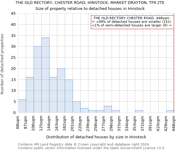 THE OLD RECTORY, CHESTER ROAD, HINSTOCK, MARKET DRAYTON, TF9 2TE: Size of property relative to detached houses in Hinstock