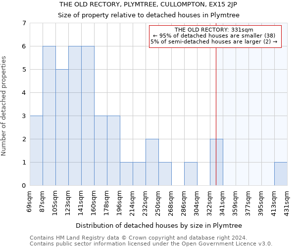 THE OLD RECTORY, PLYMTREE, CULLOMPTON, EX15 2JP: Size of property relative to detached houses in Plymtree