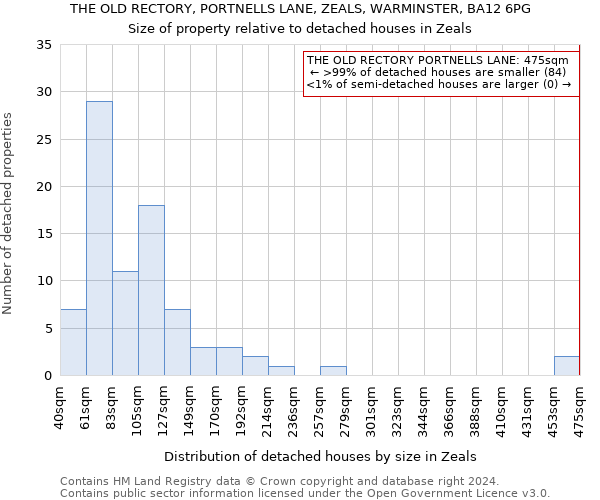 THE OLD RECTORY, PORTNELLS LANE, ZEALS, WARMINSTER, BA12 6PG: Size of property relative to detached houses in Zeals