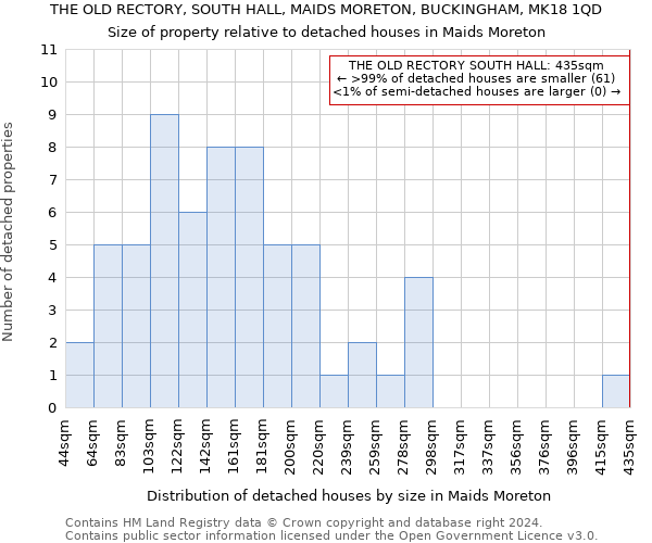 THE OLD RECTORY, SOUTH HALL, MAIDS MORETON, BUCKINGHAM, MK18 1QD: Size of property relative to detached houses in Maids Moreton