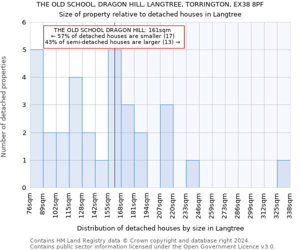 THE OLD SCHOOL, DRAGON HILL, LANGTREE, TORRINGTON, EX38 8PF: Size of property relative to detached houses in Langtree