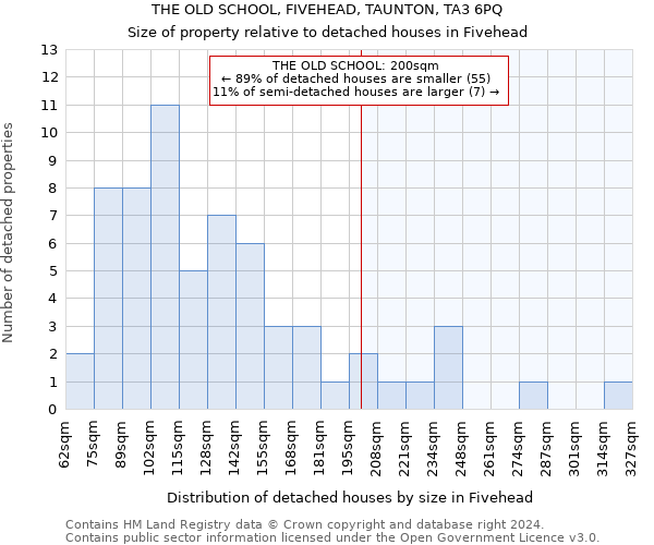 THE OLD SCHOOL, FIVEHEAD, TAUNTON, TA3 6PQ: Size of property relative to detached houses in Fivehead