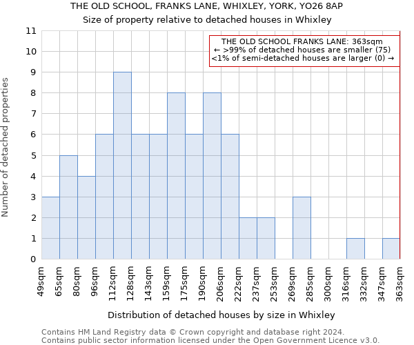 THE OLD SCHOOL, FRANKS LANE, WHIXLEY, YORK, YO26 8AP: Size of property relative to detached houses in Whixley