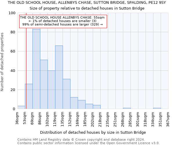 THE OLD SCHOOL HOUSE, ALLENBYS CHASE, SUTTON BRIDGE, SPALDING, PE12 9SY: Size of property relative to detached houses in Sutton Bridge