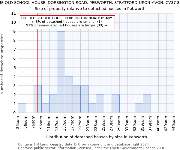 THE OLD SCHOOL HOUSE, DORSINGTON ROAD, PEBWORTH, STRATFORD-UPON-AVON, CV37 8XB: Size of property relative to detached houses in Pebworth