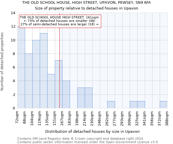 THE OLD SCHOOL HOUSE, HIGH STREET, UPAVON, PEWSEY, SN9 6FA: Size of property relative to detached houses in Upavon