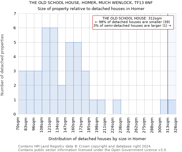 THE OLD SCHOOL HOUSE, HOMER, MUCH WENLOCK, TF13 6NF: Size of property relative to detached houses in Homer